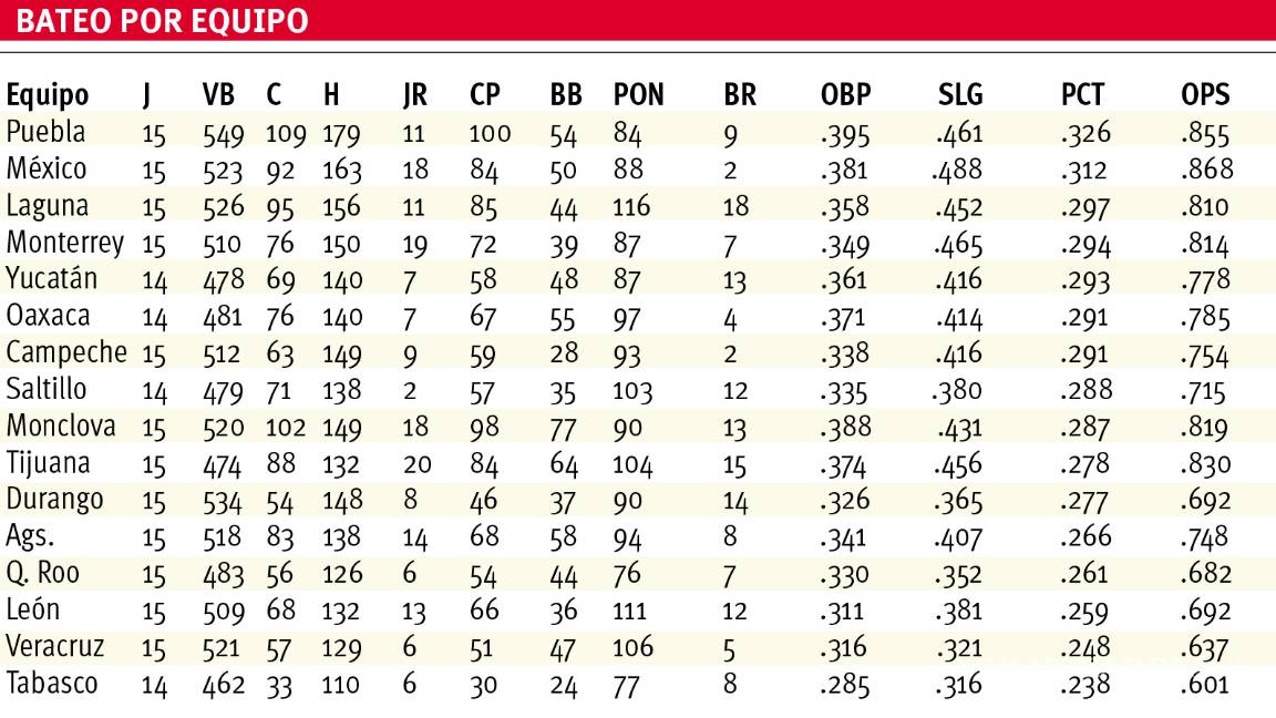 $!A recuperar terreno Saraperos en casa