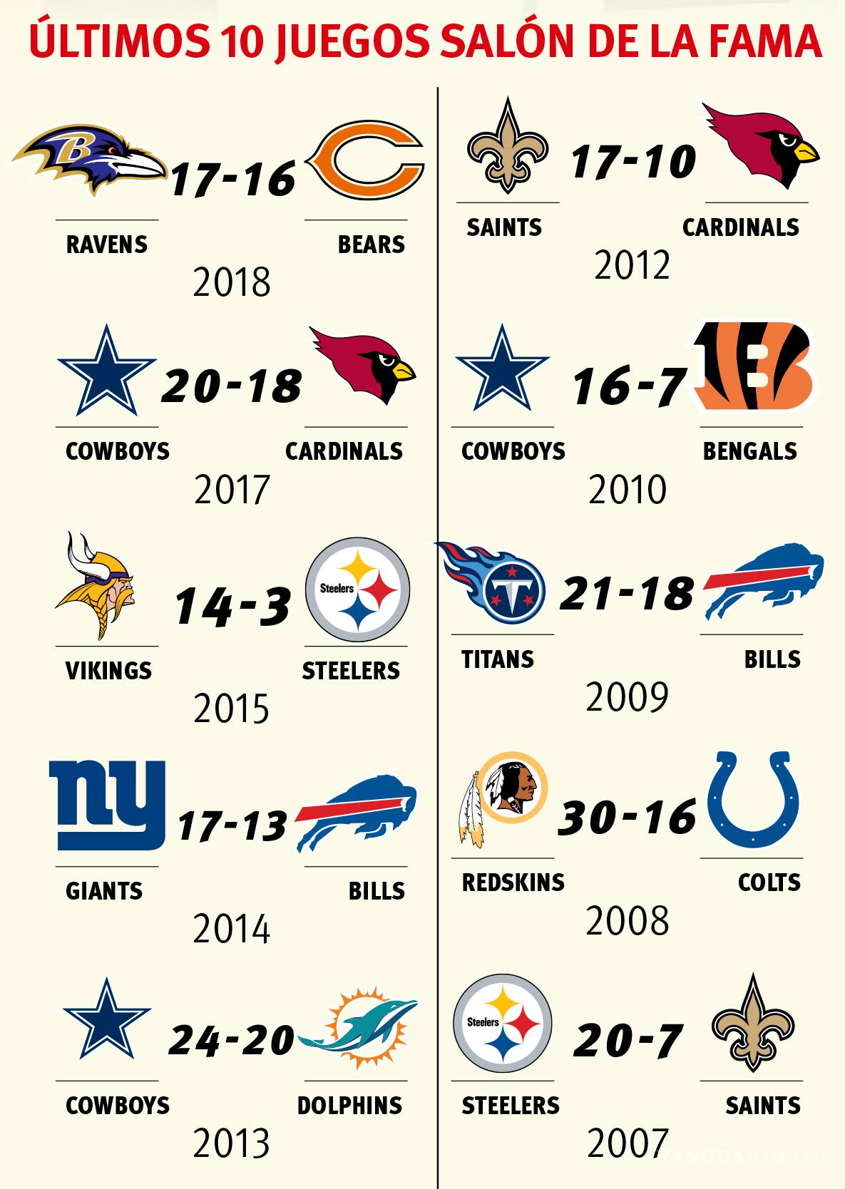 $!¡Vuela el ovoide! Arranca pretemporada de NFL