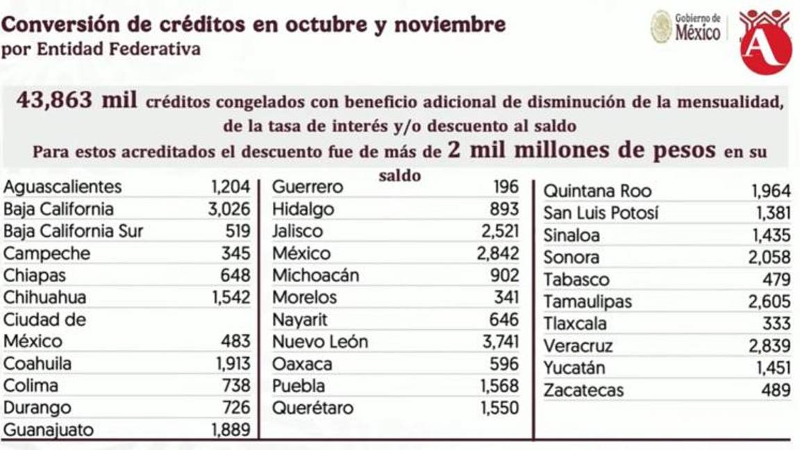 $!¿Tienes un crédito Infonavit?, 500 mil recibirán beneficios a partir del 10 de diciembre