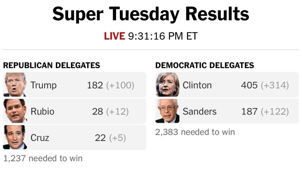 $!Clinton y Trump vencedores del Supermartes