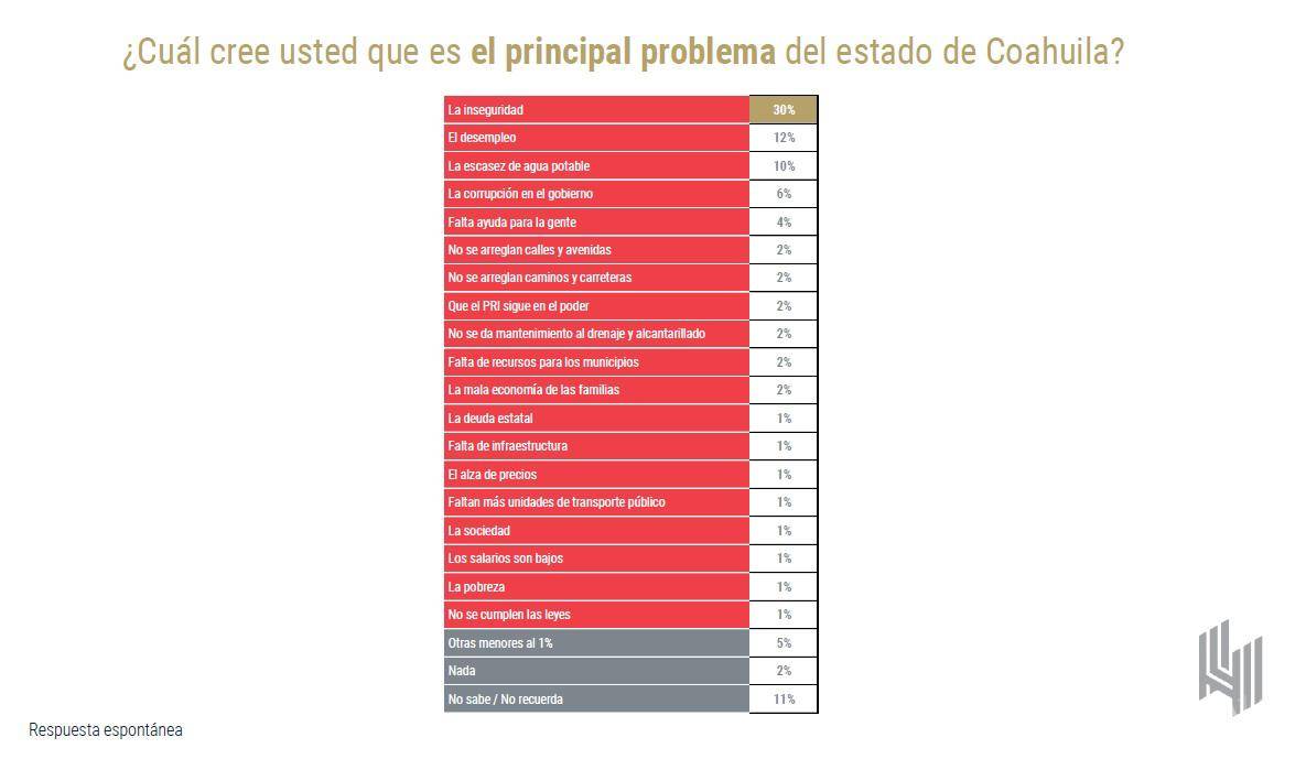 $!Al término de las precampañas en Coahuila ‘hay un primer lugar y dos terceros’: Galván de las Heras