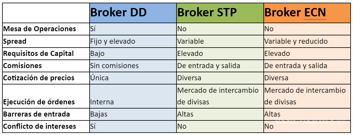 $!Tipos de brokers en los mercados financieros: cuál es mejor