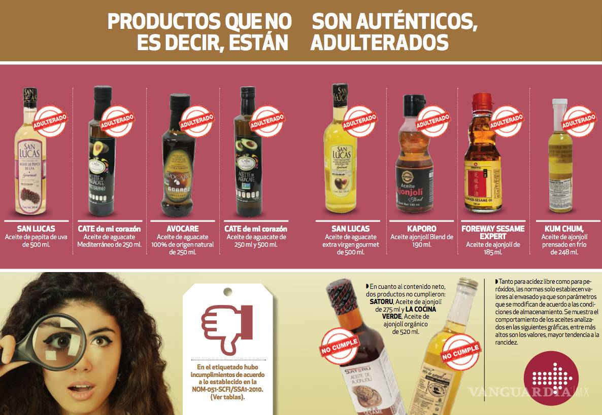 $!Profeco alerta por aceites comestibles engañosos