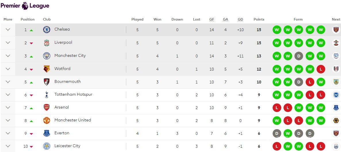 $!Arsenal deja de ser Arsenal y ahora acumula dos triunfos consecutivos en la Premier