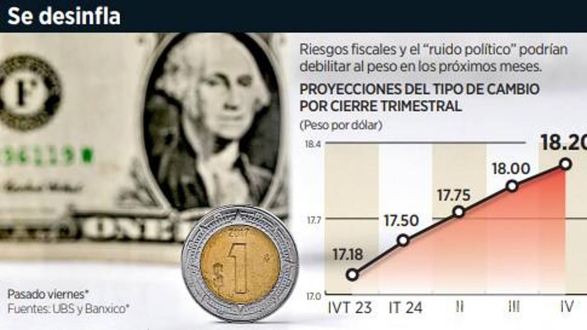 $!Debilitaría déficit al peso en 2024