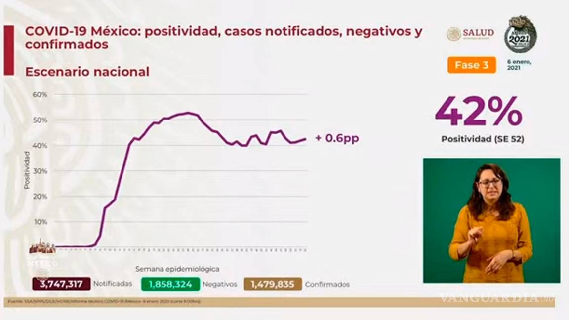 $!México alcanza nuevos máximos: 13 mil 345 casos positivos de COVID-19 y mil 165 muertos por el nuevo coronavirus