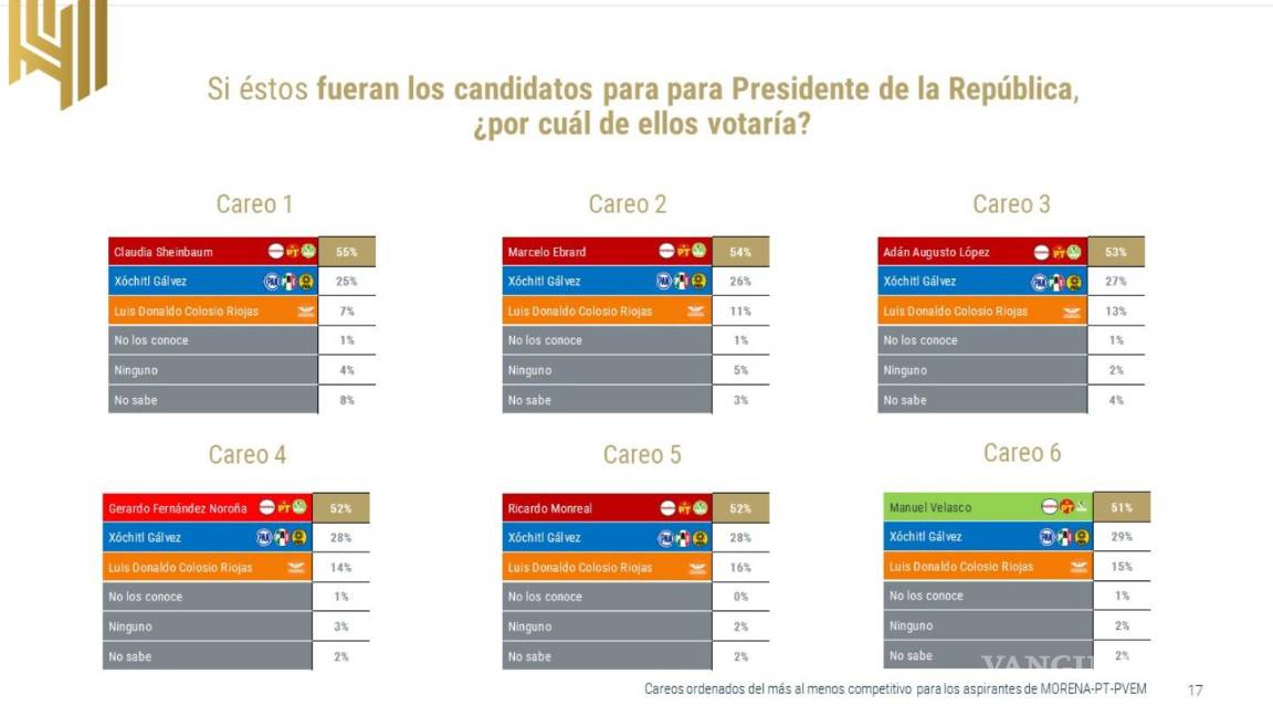 $!Escala Xóchitl Gálvez en preferencias, pero aún está lejos de las corcholatas: encuesta de De las Heras Demotecnia