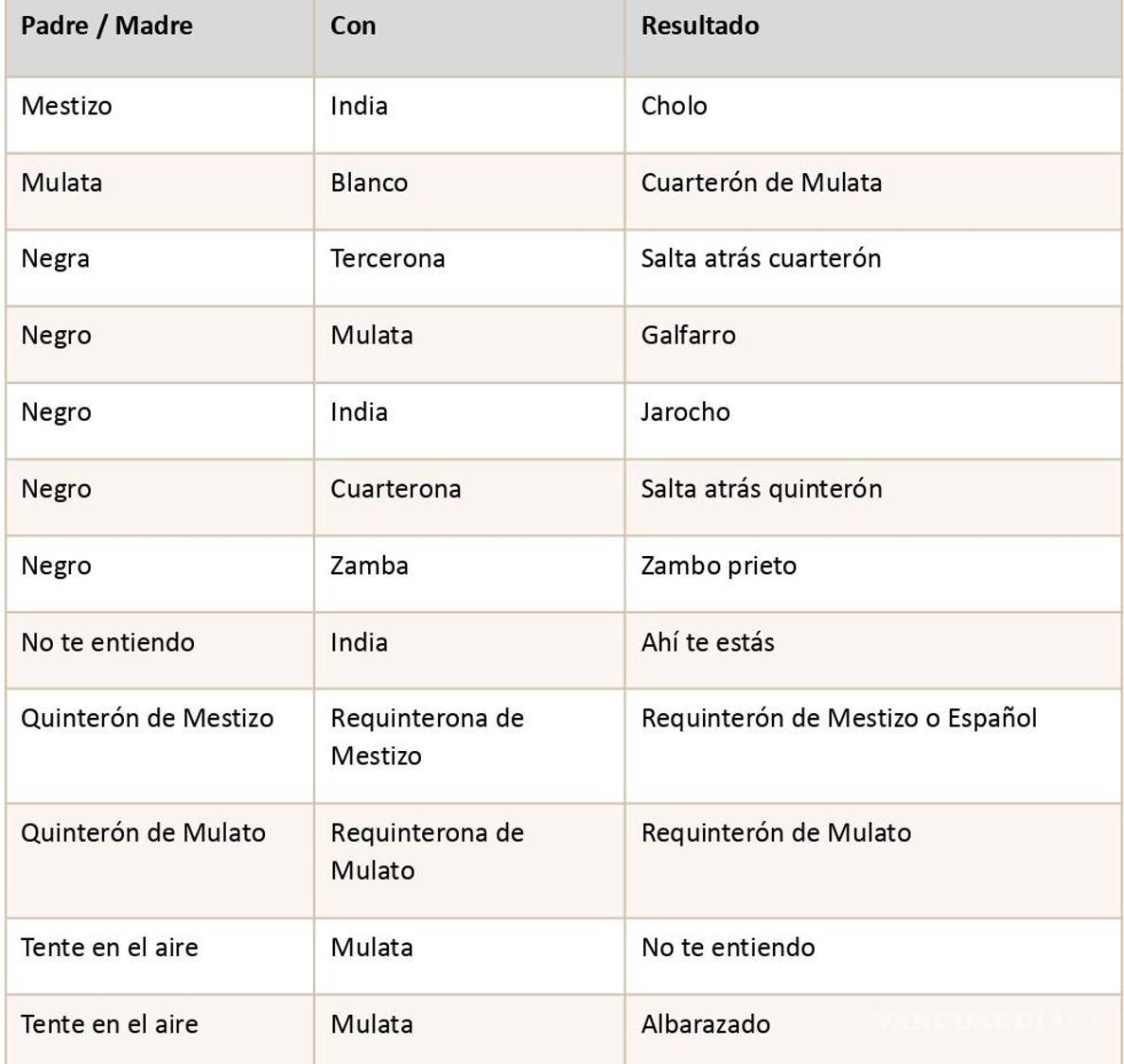$!Las castas en la villa del Saltillo durante los siglos XVII y XVIII