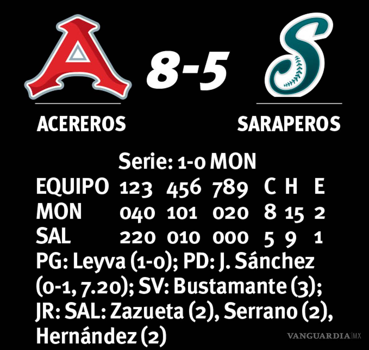 $!Ni en casa los respetan, Saraperos de Saltillo sufre su cuarta derrota al hilo ante los Acereros de Monclova