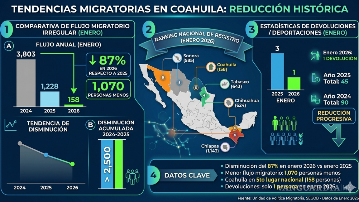 $!Cae flujo migratorio en Coahuila en 87% en primer mes de 2026