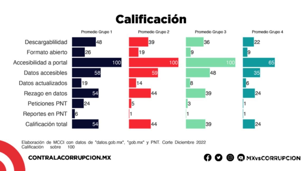 $!La mayoría de las dependencias avanzan en sentido contrario con sus obligaciones de transparencia, en tanto que producen cada vez menos datos