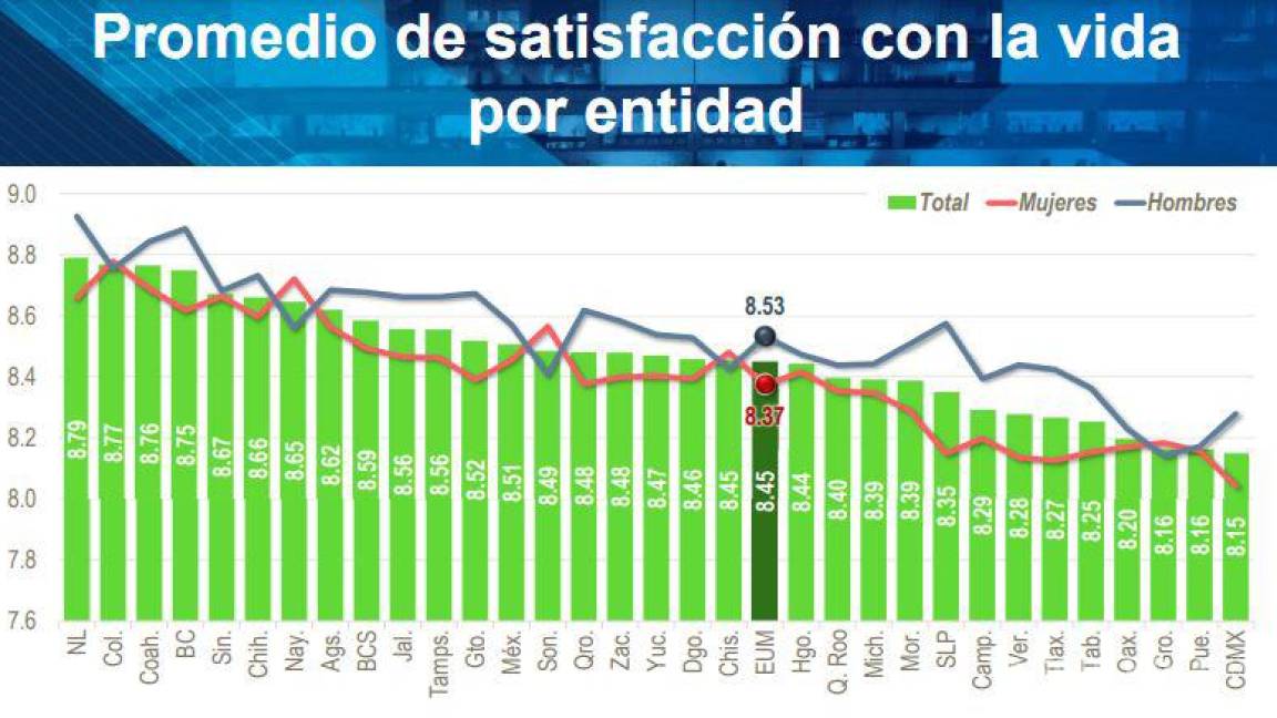 $!Coahuila en el top 5 de los estados con más gente feliz en México, según el INEGI