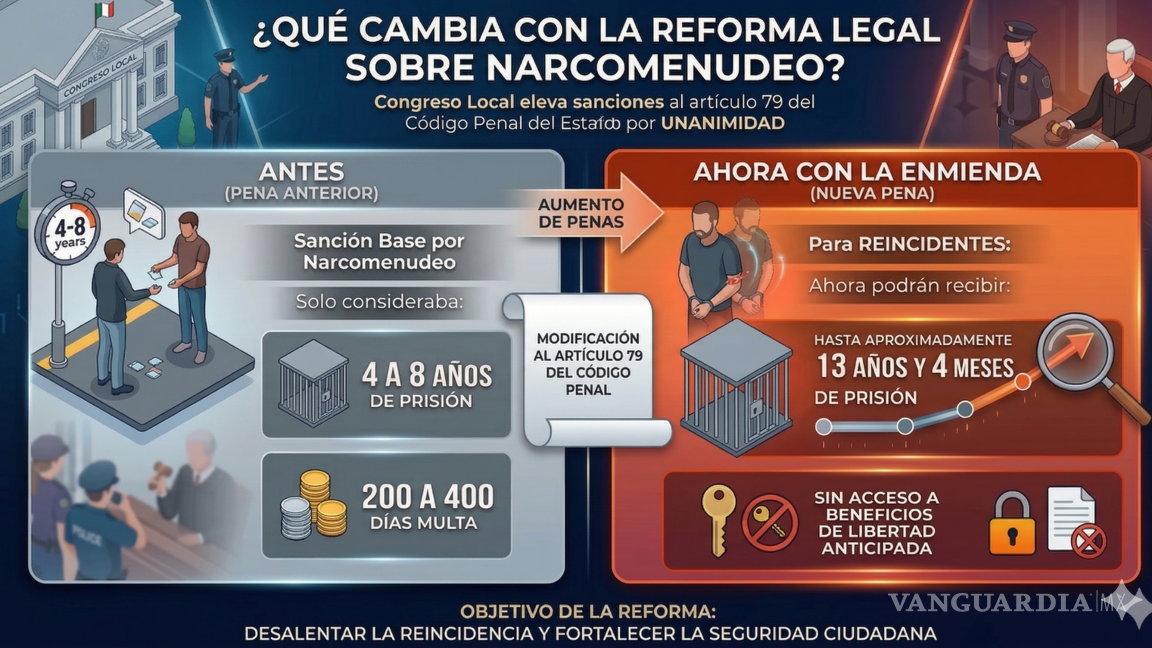 $!Coahuila: Endurecen penas a reincidentes en narcomenudeo