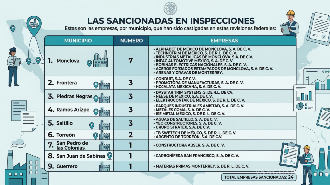 $!Coahuila se ubica en top 3 en inspecciones ambientales federales en la industria