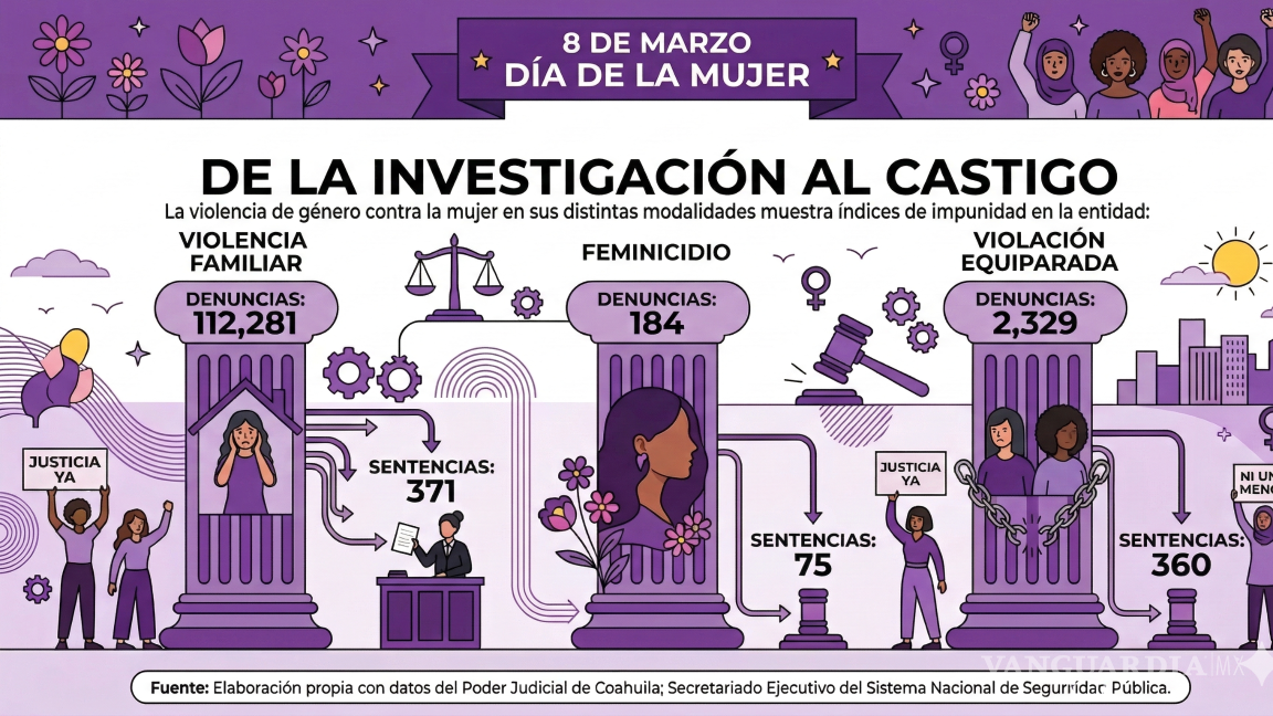 $!8M: En Coahuila, falla la justicia con violencia familiar; hay 112 mil denuncias y solo 371 sentencias