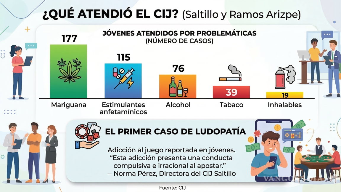 $!Saltillo: mariguana sigue siendo droga de mayor impacto en jóvenes; CIJ atiende caso de ludopatía