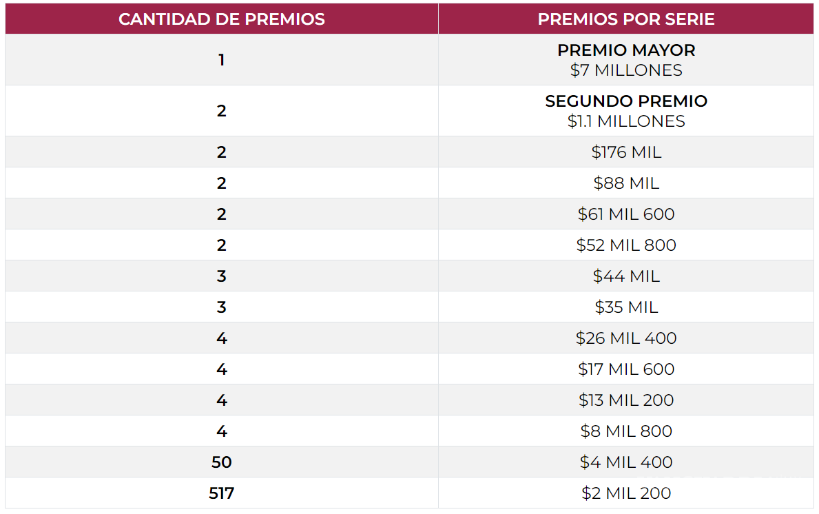 $!Lista de premios directos con ganadores y cantidades