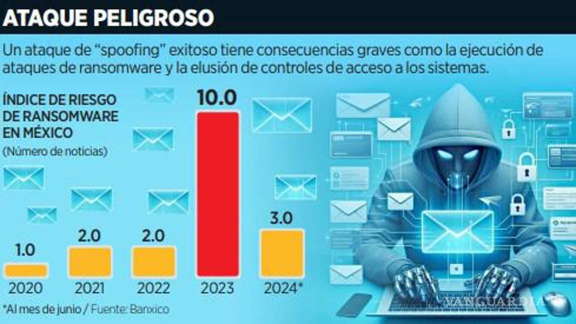 $!Alertan por escalada de fraudes por ‘spoofing’ o suplantación de identidad