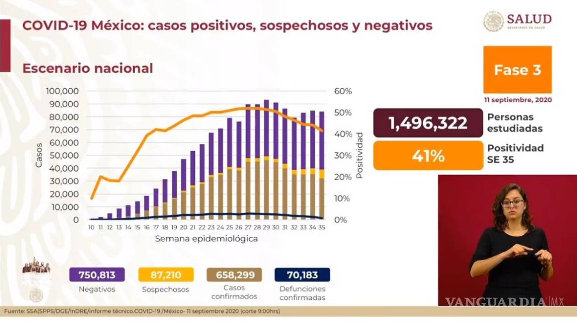 México supera las 70 mil muertes por COVID-19; registra Secretaría de Salud 658 mil 299 casos