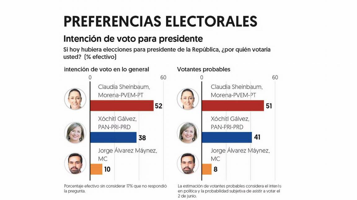 $!Preferencias electorales en cuanto a la intención del voto.