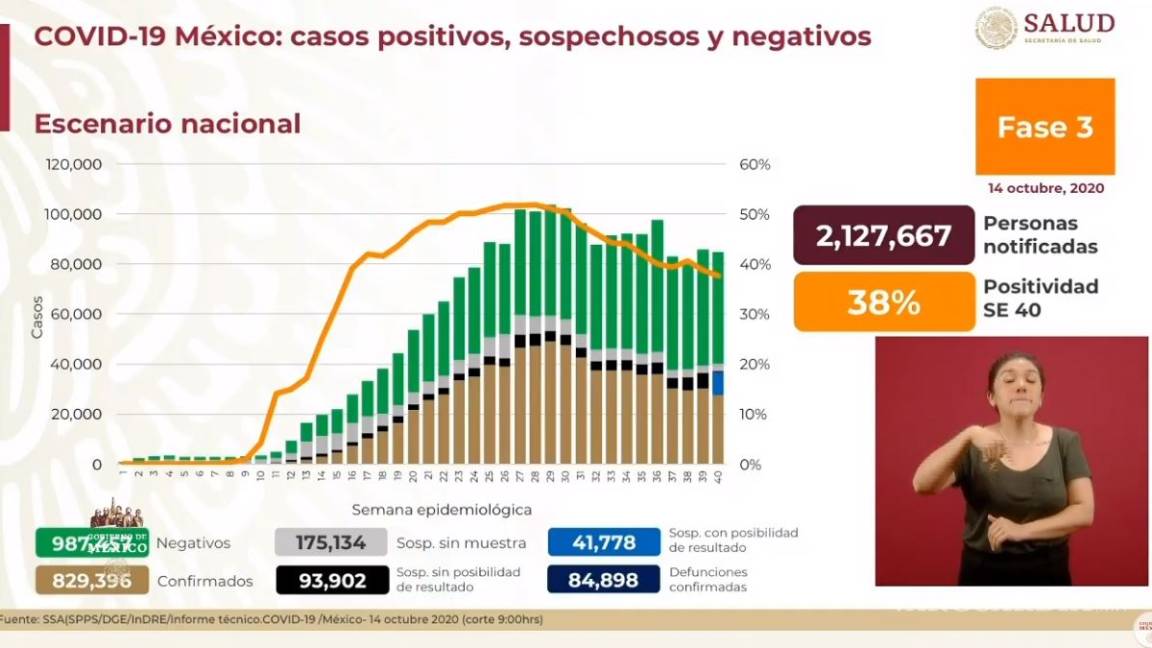 Casos positivos de COVID-19 en México ascienden a 829 mil 396; Secretaría de Salud registra 84 mil 898 defunciones