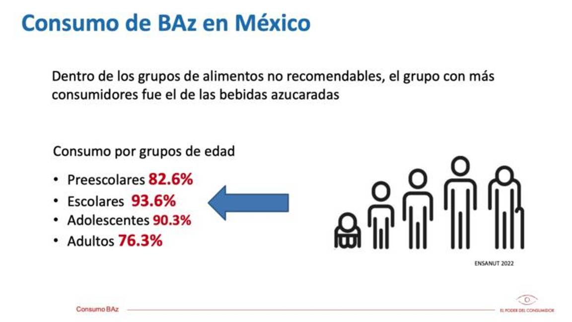 $!Bebidas azucaradas matan más que el crimen organizado, advierten