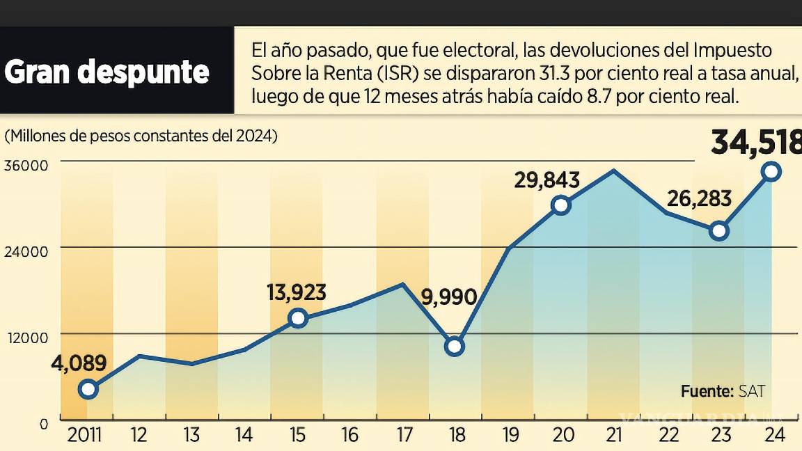 $!En el 2024, al ser un año electoral, no convenía retrasar los pagos de devoluciones de impuestos.