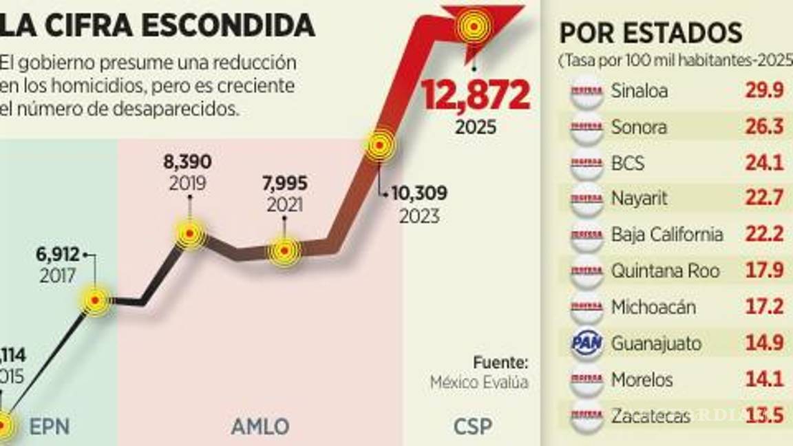 $!Afirman que la última década el reporte de personas desaparecidas aumentó 213%; más de 12 mil casos en 2025