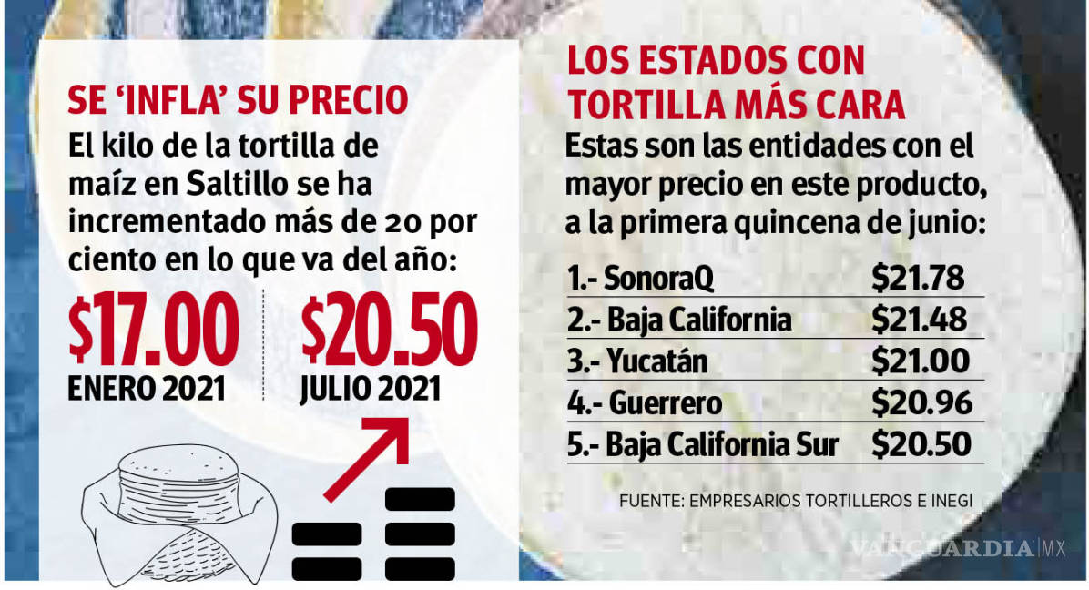 $!Aplican otra alza a precio de la tortilla; es el tercer aumento del año en Saltillo