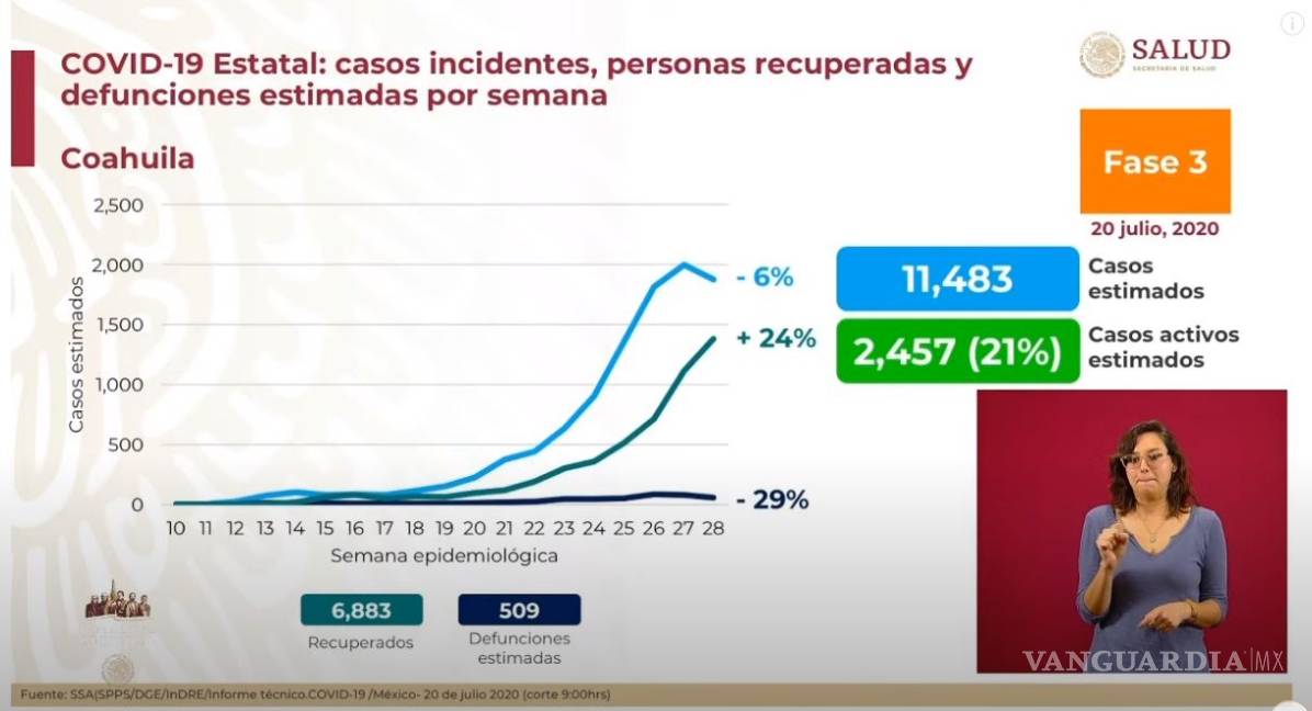 $!Coahuila tendría 11 mil 483 casos de COVID-19, estima la Secretaría de Salud federal