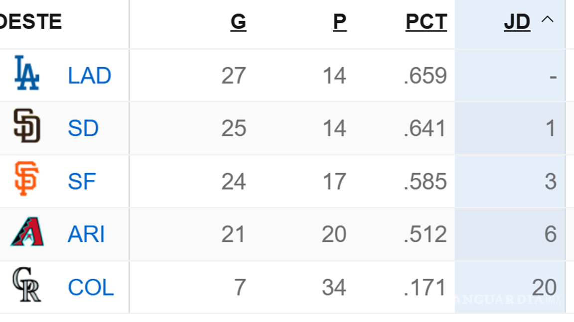 $!Estas son las posiciones en la División Oeste de la Liga Nacional.