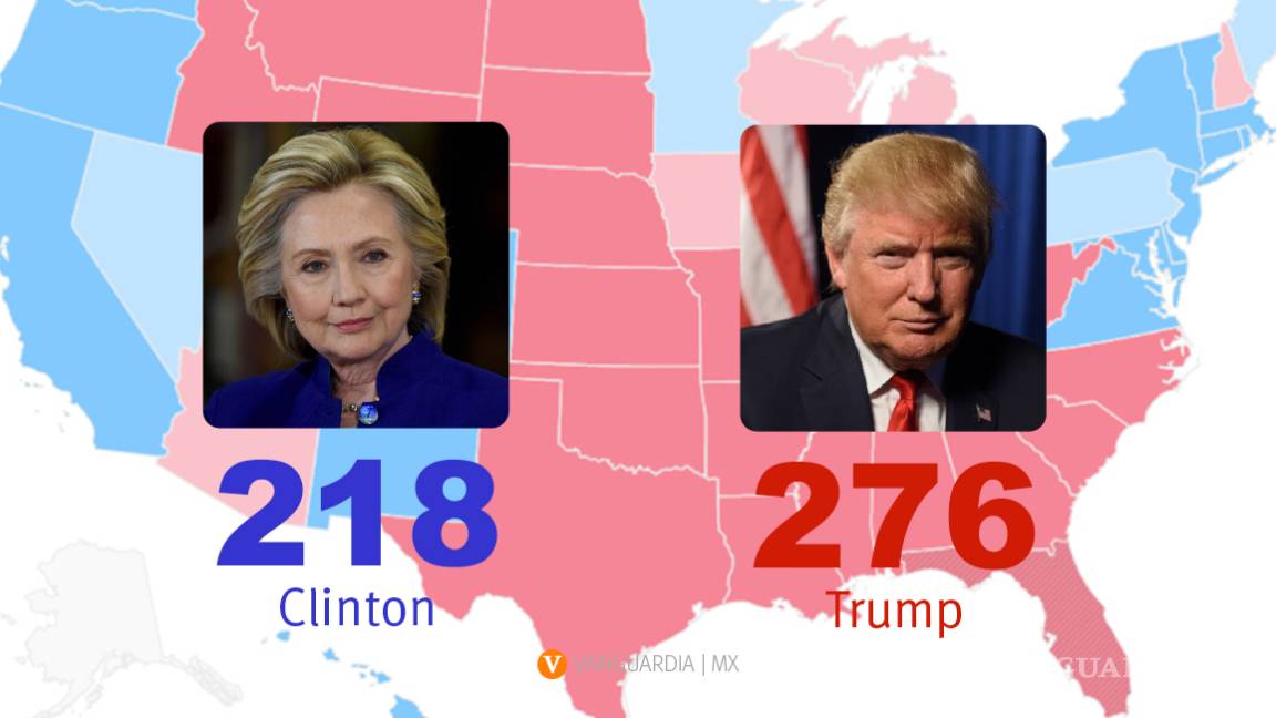 Trump presidente aventaja 279 a 228 a Clinton