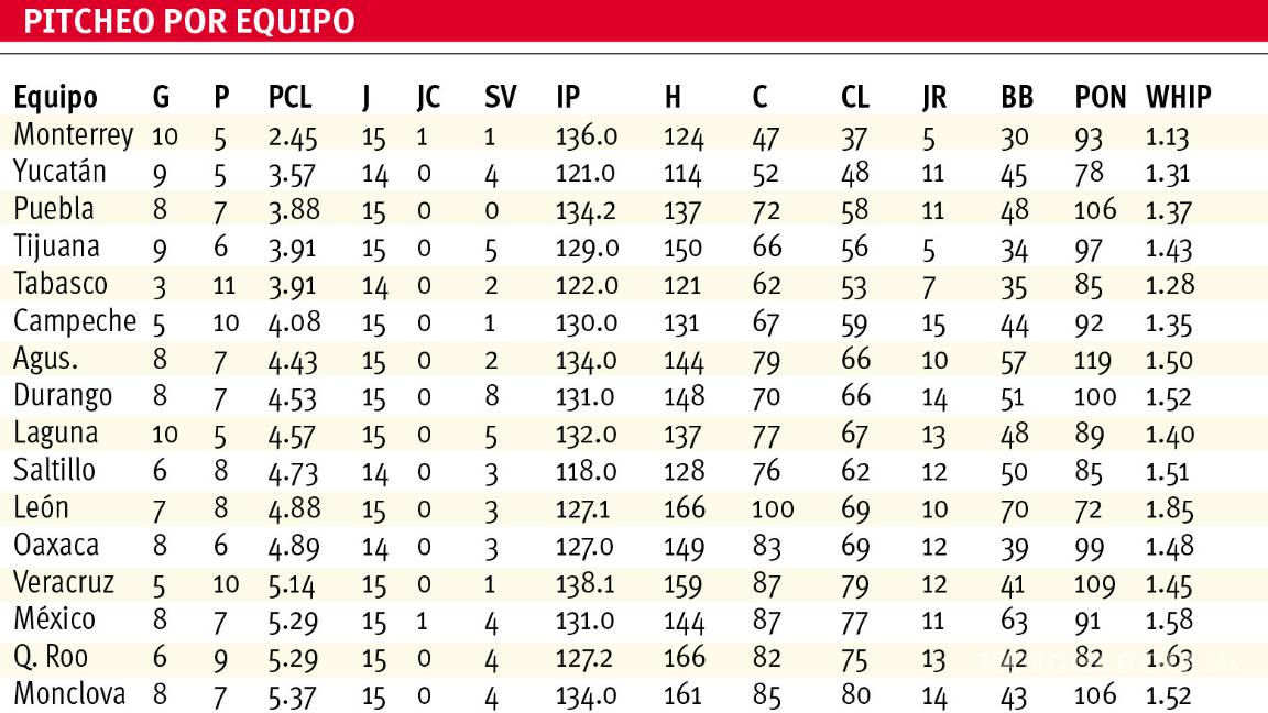 $!A recuperar terreno Saraperos en casa
