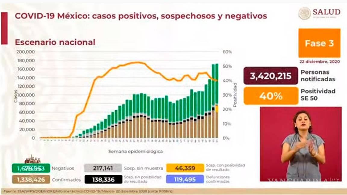 $!México registra 12 mil 511 nuevos casos de COVID-19 y 897 muertes en las últimas 24 horas