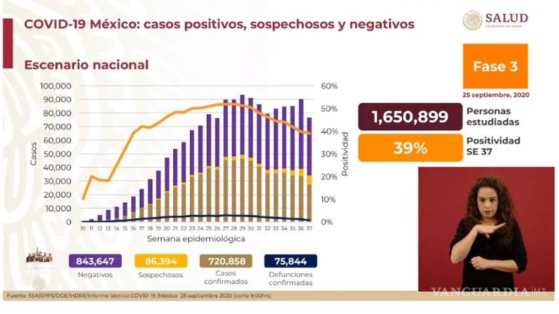 Aumentan a más de 720 mil los casos positivos de COVID-19 en México; muertes ascienden a 75 mil 844