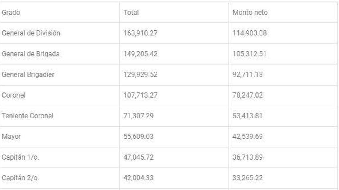 $!¿Cuánto ganan los militares en México?... los rangos y sueldos de marinos y soldados