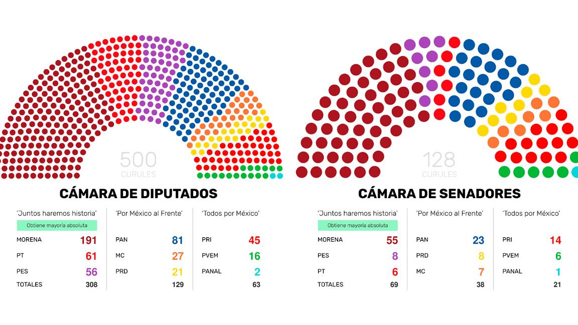 $!INE aprueba distribución de diputados y senadores, así quedará el congreso