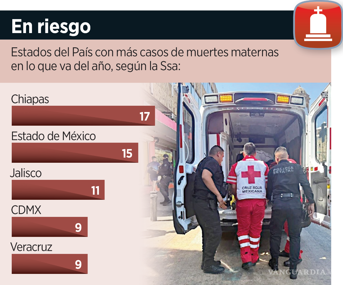 $!Lejos de bajar, la mortalidad materna enfila al alza. De acuerdo con un reporte de la Dirección de Epidemiología de la SecretarÌa de Salud, mientras que la razón de mortalidad materna fue de 23.5 defunciones por cada 100 mil nacimientos en 2024.