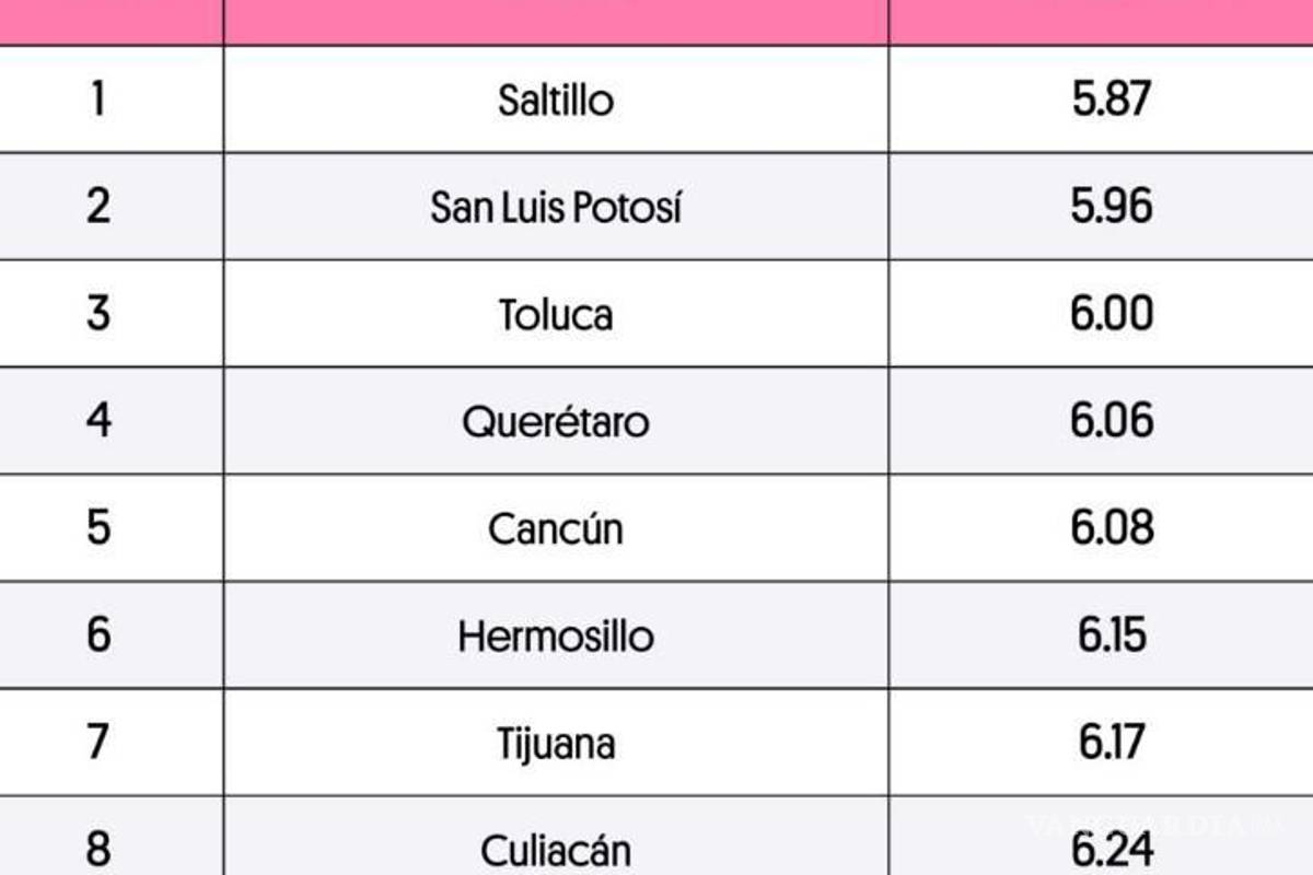 $!Saltillo, ¿la ciudad más educada de México?