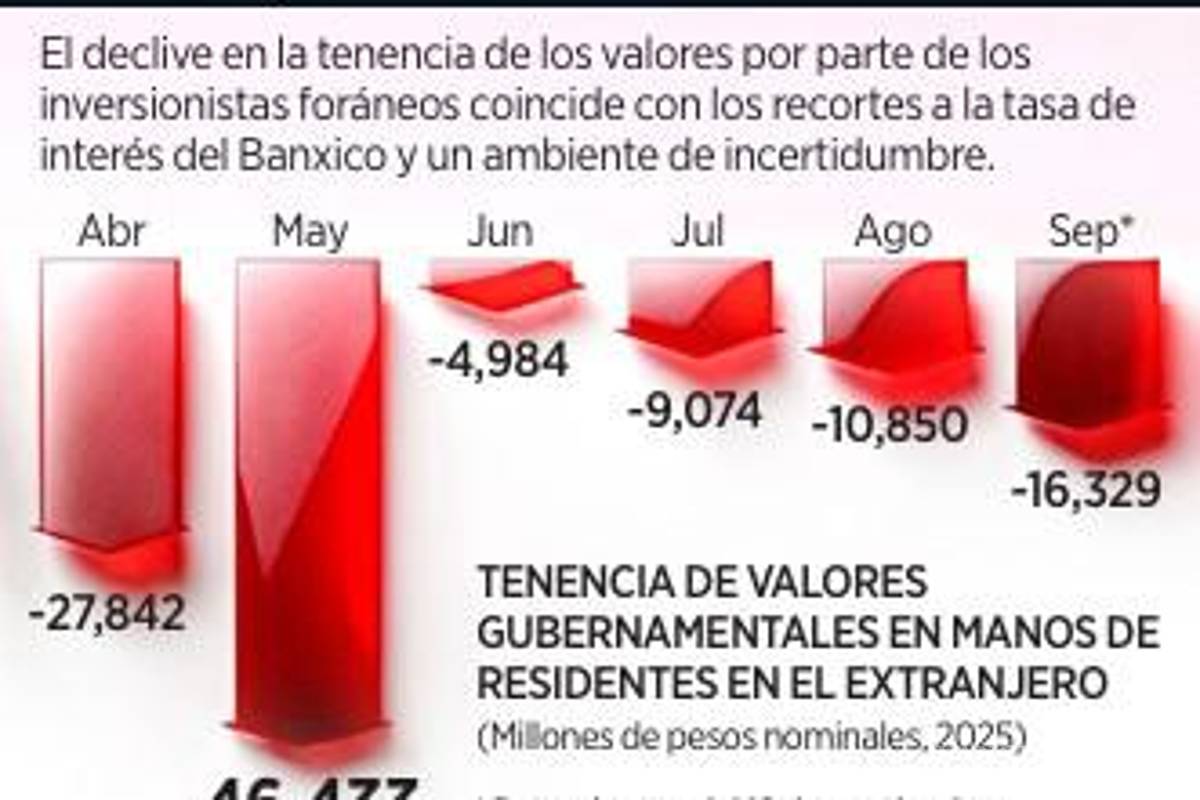 $!Se fugan 115.5 mil mdp en valores gubernamentales en 5 meses y medio