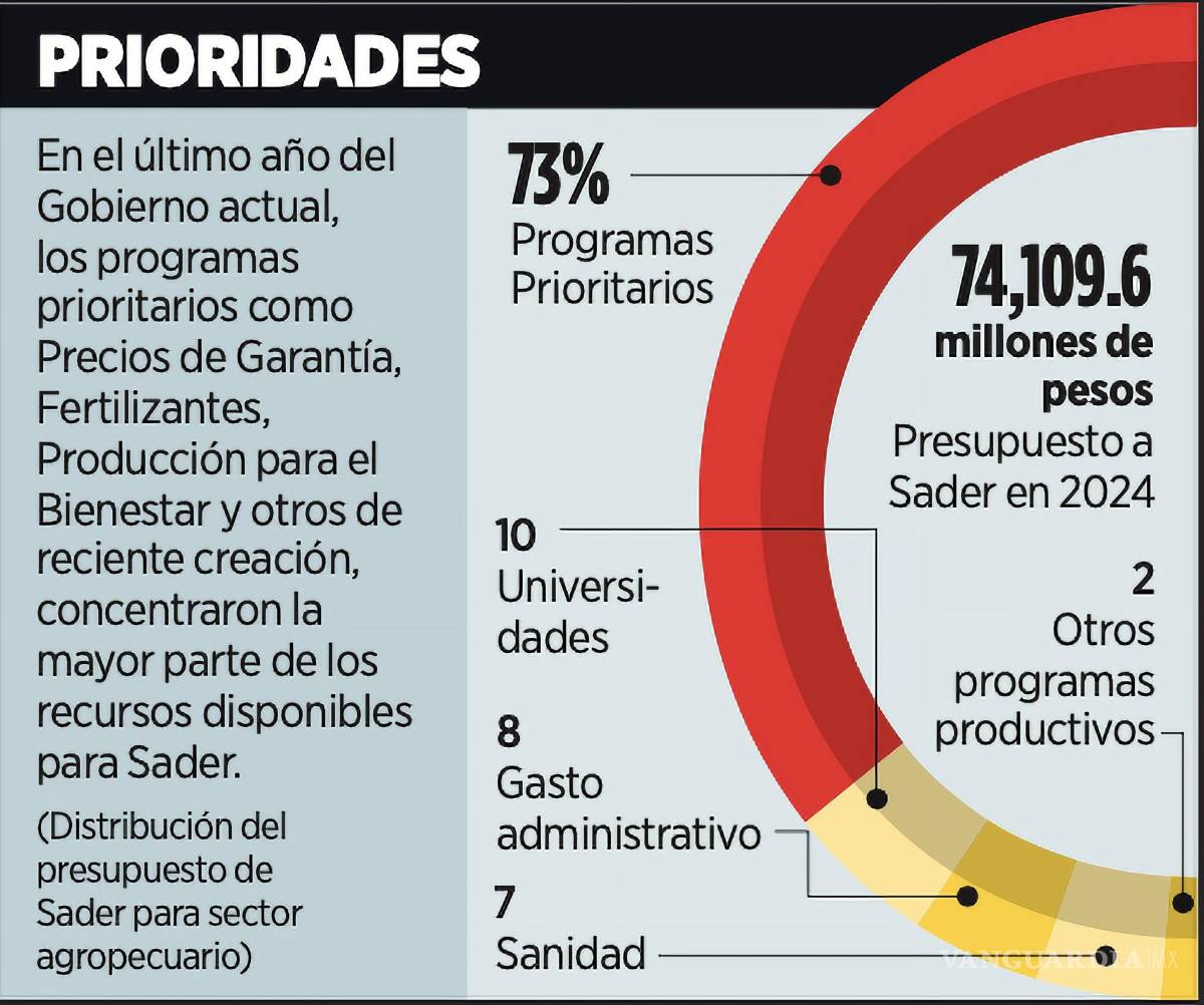 $!En el último año del Gobierno actual, los programas prioritarios como Precios de Garantía, Fertilizantes, Producción para el Bienestar y otros de reciente creación.