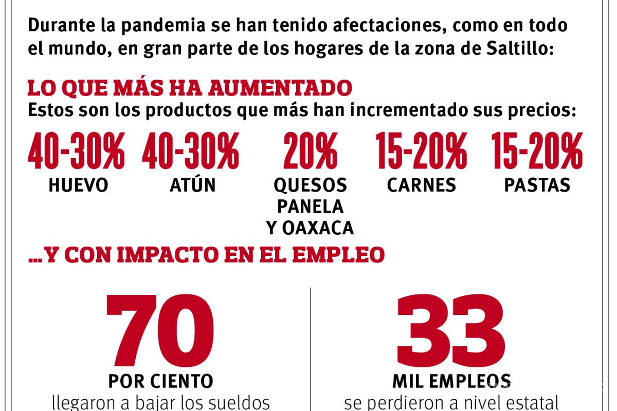 $!Encarecen alimentos hasta 40% en Saltillo; se pulveriza poder adquisitivo durante pandemia de coronavirus
