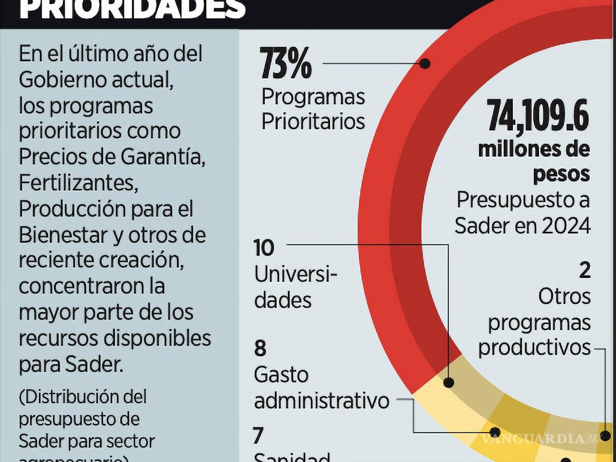 $!En el último año del Gobierno actual, los programas prioritarios como Precios de Garantía, Fertilizantes, Producción para el Bienestar y otros de reciente creación.