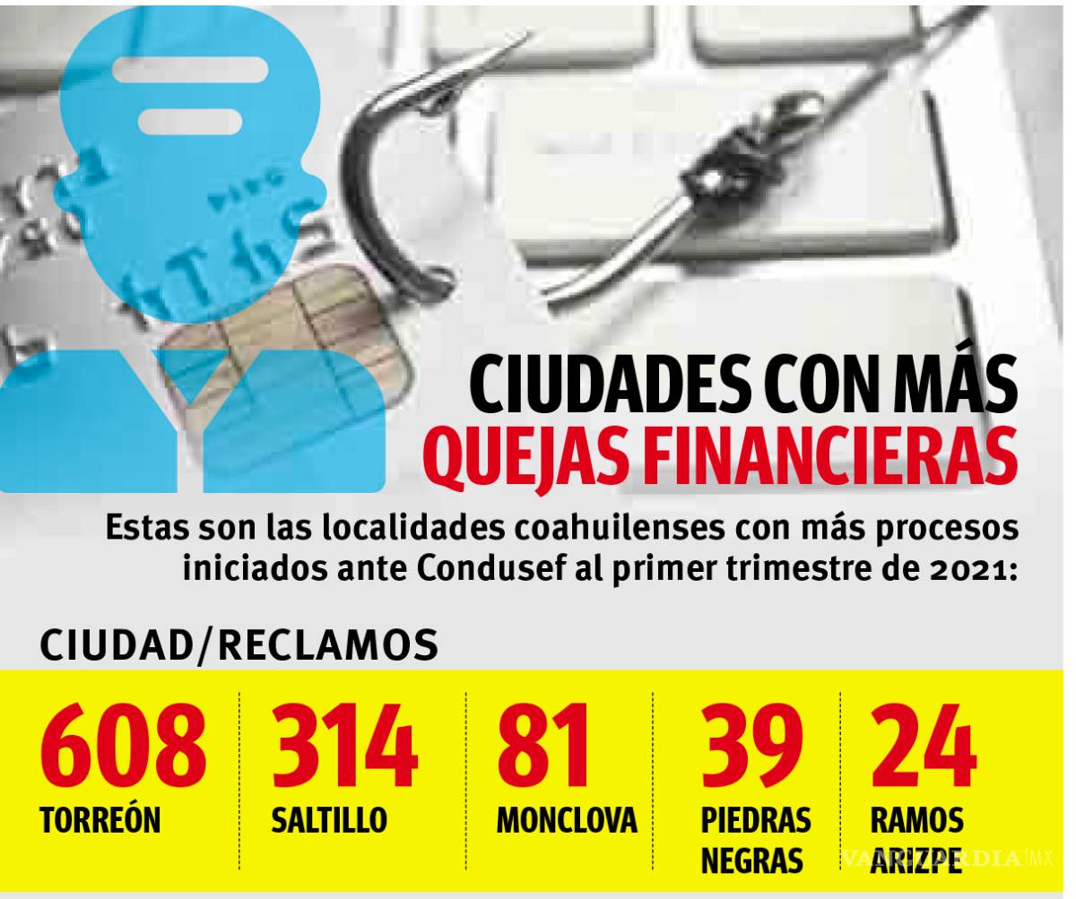 $!Adultos mayores lideran quejas por abusos financieros en Coahuila