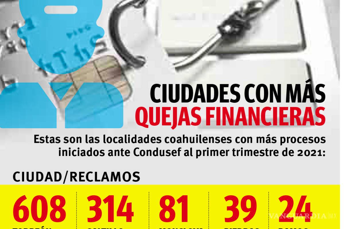 $!Adultos mayores lideran quejas por abusos financieros en Coahuila