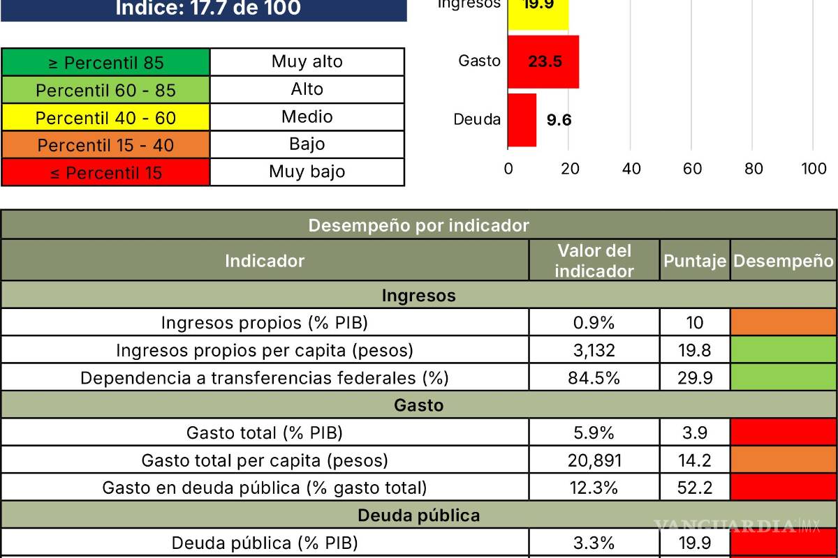 $!¿En qué lugar está Coahuila?... estos son los estados con peor salud financiera en México, según estudio