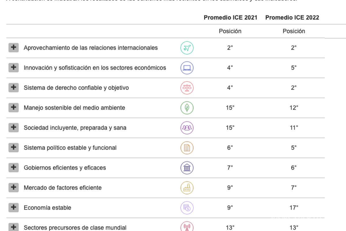 Coahuila, 3er estado más competitivo de México: IMCO; supera a Querétaro y Jalisco