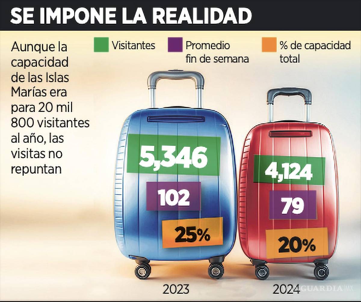 $!Se estanca el turismo a las Islas Marías.
