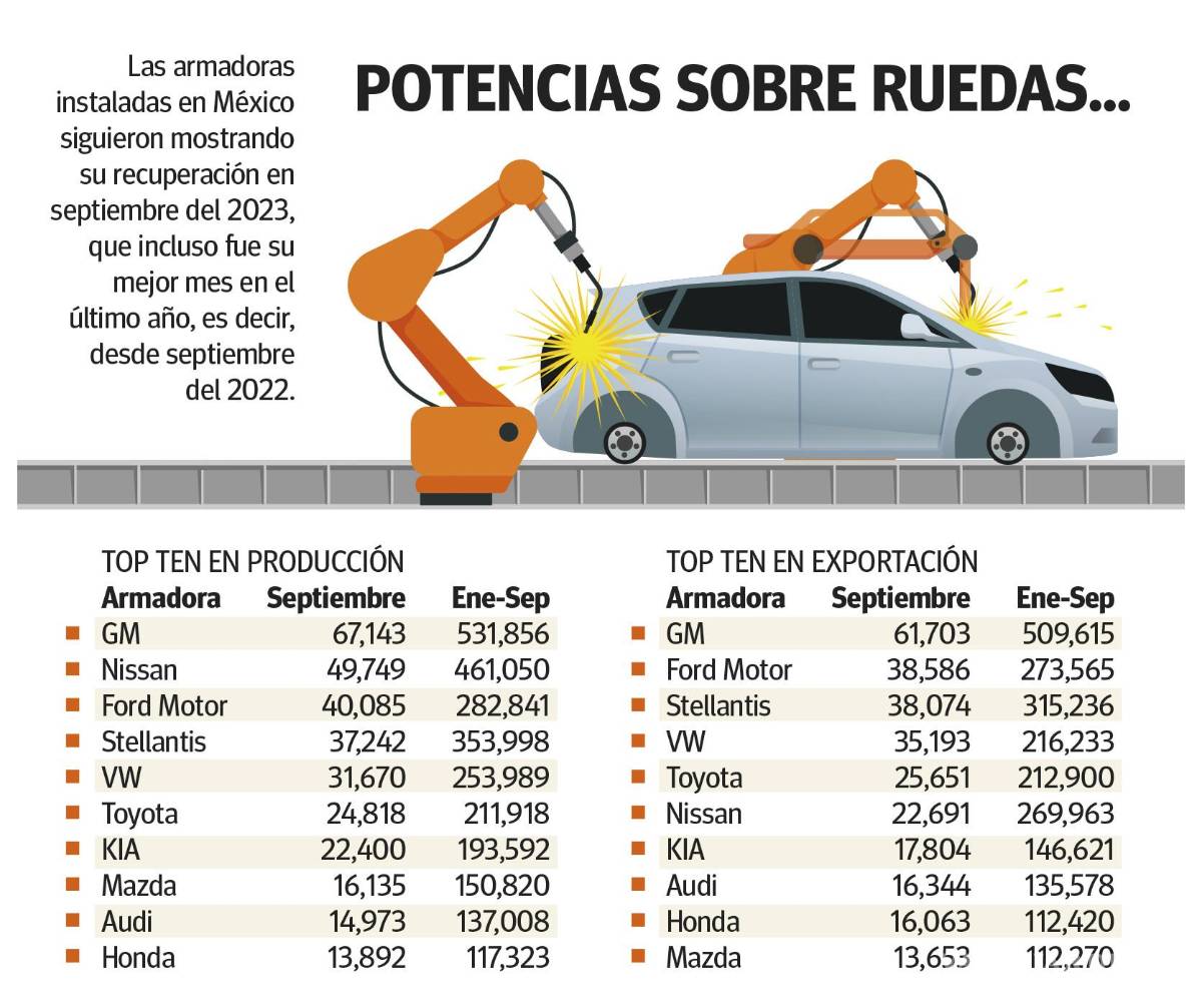 $!Avanza automotriz con todo en producción y exportación durante septiembre