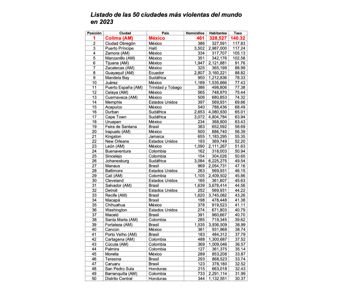 $!A continuación, el ranking completo